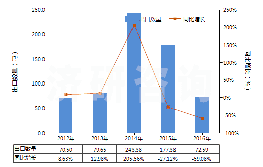 2012-2016年中國(guó)已沖洗的其他攝影硬、軟片(包括其他已沖洗的攝影紙、紙板及紡織物;電影膠片除外)(HS37059090)出口量及增速統(tǒng)計(jì)